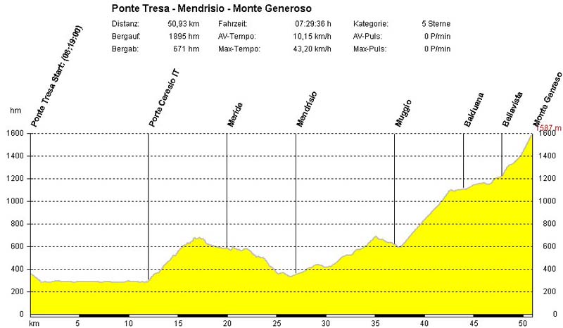 44 Hoehenprofil Ponte Tresa Monte Generoso