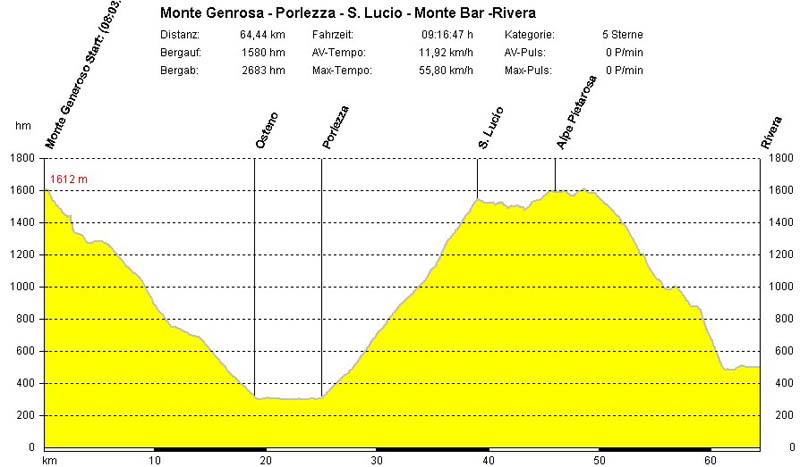 83 Hoehenprofil Monte_Generoso nach Rivera
