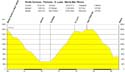 83 Hoehenprofil Monte_Generoso nach Rivera